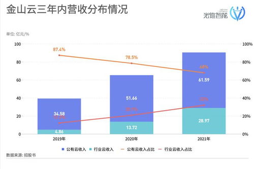 金山云遞表港交所 中小廠商在互聯網數據服務中迎來春天